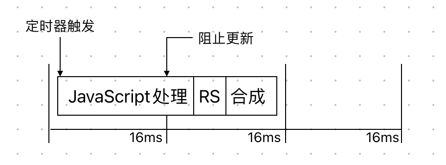 定时器触发阻塞渲染帧