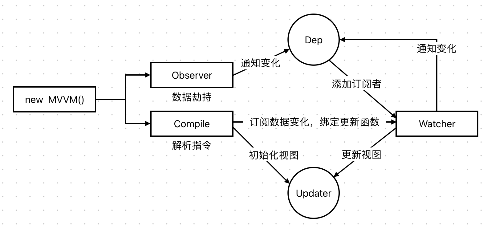 MVVM框架的数据更新方式