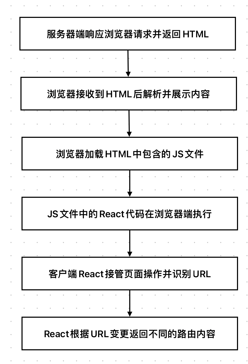 浏览器处理前端路由的流程