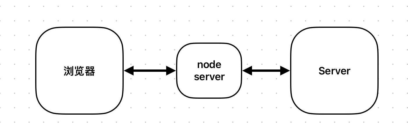 带node服务器的中间层架构